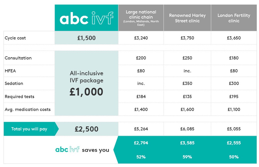 Compare IVF Prices UK abc ivf